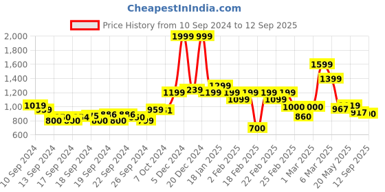 ajio.com rangriti Women Straight Kurta with Embroidery Yoke rangriti Price History Graph from 10 Sep 2024 to 12 Sep 2025