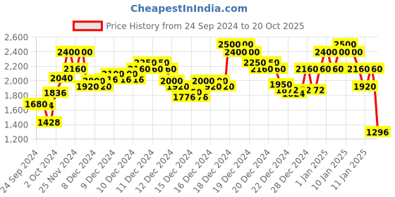 ajio.com rangriti Women Straight Kurta with Palazzos & Dupatta rangriti Price History Graph from 24 Sep 2024 to 20 Oct 2025
