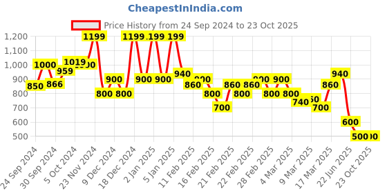 ajio.com rangriti Women Straight Kurta with Schiffli Embroidered Sleeves rangriti Price History Graph from 24 Sep 2024 to 23 Oct 2025