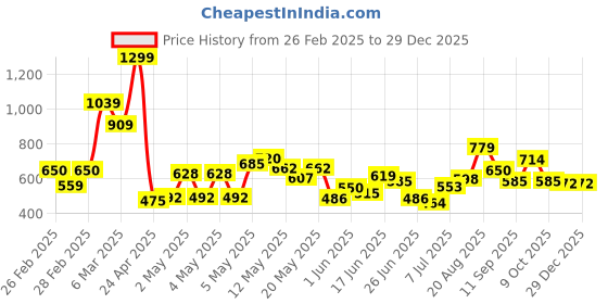 ajio.com rangriti Women Straight Palazzos with Embroidered Hem rangriti Price History Graph from 26 Feb 2025 to 29 Dec 2025
