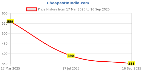 ajio.com rangriti Women Straight Printed Kurta rangriti Price History Graph from 17 Mar 2025 to 16 Sep 2025