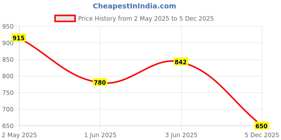ajio.com rangriti Women Striped A-Line Dress with Belt rangriti Price History Graph from 2 May 2025 to 5 Dec 2025