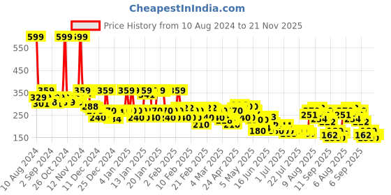 ajio.com rangriti Women Striped Border with Patch Border rangriti Price History Graph from 10 Aug 2024 to 21 Nov 2025