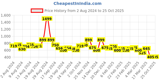 ajio.com rangriti Women Striped Straight Kurta rangriti Price History Graph from 2 Aug 2024 to 24 Oct 2025