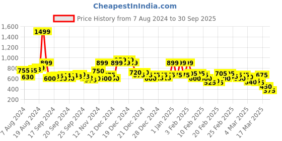 ajio.com rangriti Women Striped Straight Kurta rangriti Price History Graph from 7 Aug 2024 to 30 Sep 2025