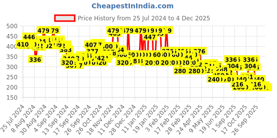 ajio.com rangriti Women Swiss-Dot Dupatta with Tassels rangriti Price History Graph from 25 Jul 2024 to 3 Dec 2025