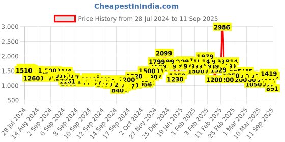 ajio.com rangriti Women V-Neck A-Line Kurta & Pants Set rangriti Price History Graph from 28 Jul 2024 to 11 Sep 2025