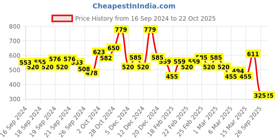 ajio.com rangriti Women V-Neck Straight Kurta rangriti Price History Graph from 16 Sep 2024 to 21 Oct 2025