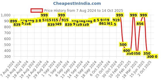 ajio.com rani saahiba Bandhani Print Dupatta rani saahiba Price History Graph from 7 Aug 2024 to 13 Oct 2025