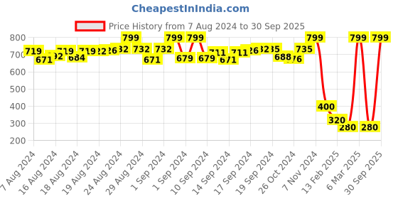 ajio.com rani saahiba Textured Dupatta with Mirror Work rani saahiba Price History Graph from 7 Aug 2024 to 30 Sep 2025