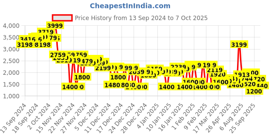 ajio.com puma Rapid Runner IDP Textured Lace-Up Casual Shoes puma Price History Graph from 13 Sep 2024 to 7 Oct 2025