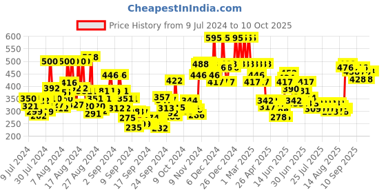 ajio.com foxtale Rapid Spot Reduction Drops for Hyperpigmentation foxtale Price History Graph from 9 Jul 2024 to 9 Oct 2025