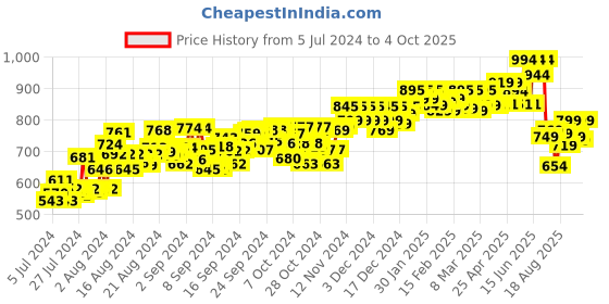 ajio.com rapidbox Casual Shoes with Mesh upper rapidbox Price History Graph from 5 Jul 2024 to 4 Oct 2025