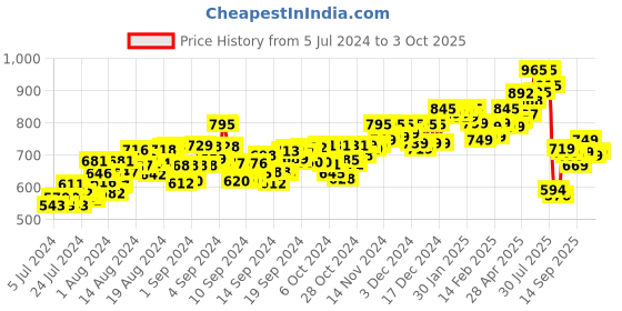 ajio.com rapidbox Casual Shoes with Mesh upper rapidbox Price History Graph from 5 Jul 2024 to 3 Oct 2025