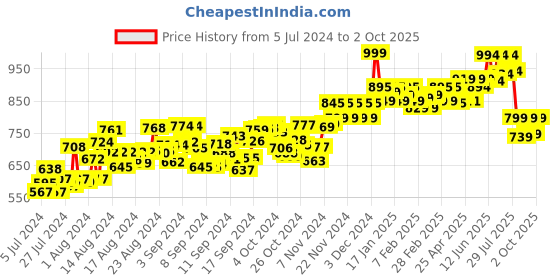 ajio.com rapidbox Casual Shoes with Mesh upper rapidbox Price History Graph from 5 Jul 2024 to 2 Oct 2025