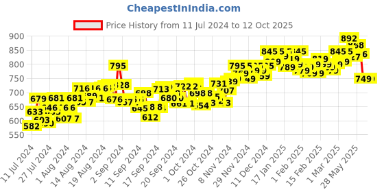 ajio.com rapidbox Casual Shoes with Mesh upper rapidbox Price History Graph from 11 Jul 2024 to 11 Oct 2025