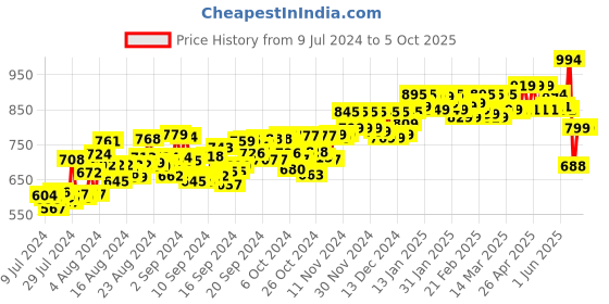 ajio.com rapidbox Casual Shoes with Mesh upper rapidbox Price History Graph from 9 Jul 2024 to 4 Oct 2025