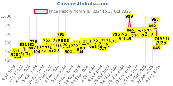 ajio.com rapidbox Casual Shoes with Mesh upper rapidbox Price History Graph from 9 Jul 2024 to 9 Oct 2025