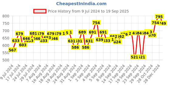 ajio.com rapidbox Casual Shoes with Mesh upper rapidbox Price History Graph from 9 Jul 2024 to 19 Sep 2025