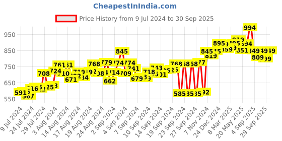 ajio.com rapidbox Casual Shoes with Mesh upper rapidbox Price History Graph from 9 Jul 2024 to 30 Sep 2025
