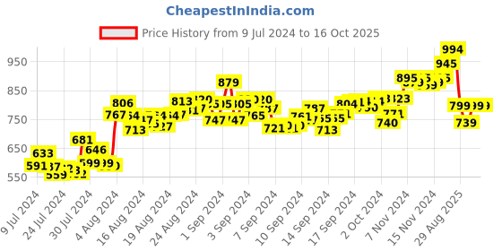 ajio.com rapidbox Casual Shoes with Mesh upper rapidbox Price History Graph from 9 Jul 2024 to 16 Oct 2025