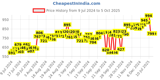 ajio.com rapidbox Casual Shoes with Mesh upper rapidbox Price History Graph from 9 Jul 2024 to 4 Oct 2025