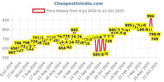 ajio.com rapidbox Casual Shoes with Mesh upper rapidbox Price History Graph from 9 Jul 2024 to 22 Oct 2025