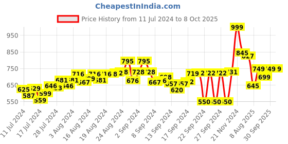 ajio.com rapidbox Casual Shoes with Mesh upper rapidbox Price History Graph from 11 Jul 2024 to 8 Oct 2025