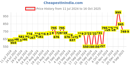 ajio.com rapidbox Casual Shoes with Mesh upper rapidbox Price History Graph from 11 Jul 2024 to 15 Oct 2025