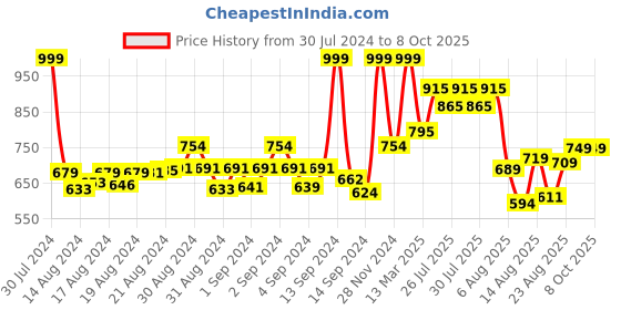 ajio.com rapidbox Casual Shoes with Mesh upper rapidbox Price History Graph from 30 Jul 2024 to 8 Oct 2025
