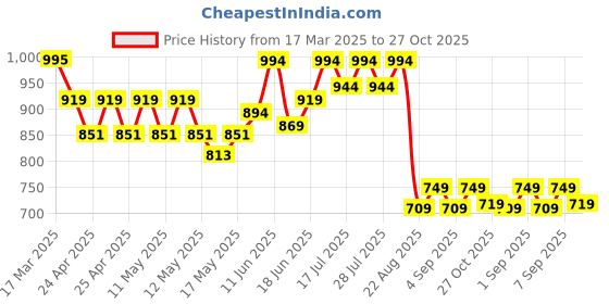 ajio.com rapidbox Men Flat Casual Lace-Ups Shoes rapidbox Price History Graph from 17 Mar 2025 to 27 Oct 2025