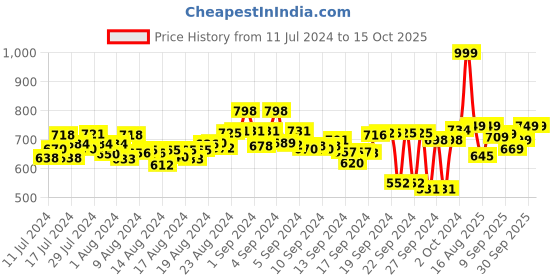ajio.com rapidbox Men Knitted Lace-Up Shoes rapidbox Price History Graph from 11 Jul 2024 to 15 Oct 2025