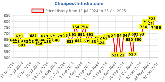 ajio.com rapidbox Men Low-Top Lace-Up Shoes rapidbox Price History Graph from 11 Jul 2024 to 26 Oct 2025