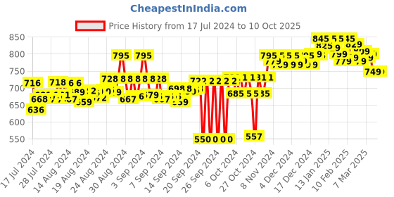 ajio.com rapidbox Men Low-Top Lace-Up Shoes rapidbox Price History Graph from 17 Jul 2024 to 9 Oct 2025