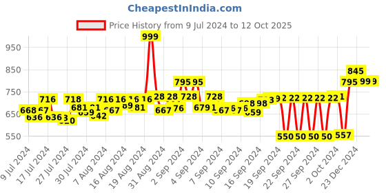 ajio.com rapidbox Men Round-Toe Lace-Up Shoes rapidbox Price History Graph from 9 Jul 2024 to 11 Oct 2025