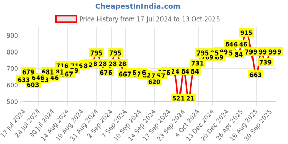 ajio.com rapidbox Round-Toe Casual Shoes with Lace Fastening rapidbox Price History Graph from 17 Jul 2024 to 13 Oct 2025