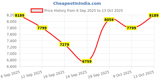 ajio.com adidas Rapidmove Adv 2 Trainer Lace-Up Training Shoes adidas Price History Graph from 6 Sep 2025 to 13 Oct 2025