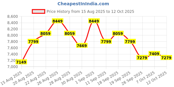 ajio.com adidas Rapidmove ADV 2 Training Shoes adidas Price History Graph from 15 Aug 2025 to 12 Oct 2025