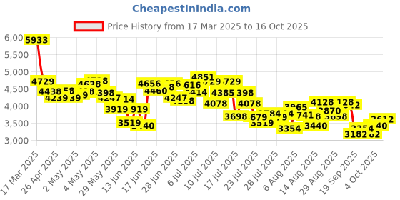 ajio.com adidas Rapidmove Lace-Up Training Shoes adidas Price History Graph from 17 Mar 2025 to 16 Oct 2025