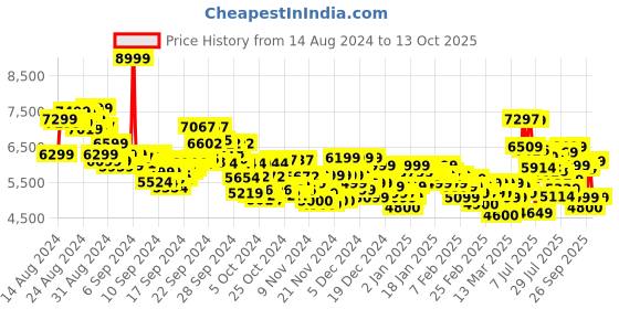 ajio.com adidas Rapidmove Trainer Shoes adidas Price History Graph from 14 Aug 2024 to 13 Oct 2025