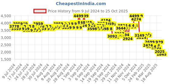 ajio.com puma Rapidsands Low-Top Lace-Up Running Shoes puma Price History Graph from 9 Jul 2024 to 25 Oct 2025