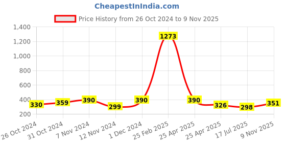 ajio.com rapl Men Sleeveless Vest rapl Price History Graph from 26 Oct 2024 to 9 Nov 2025