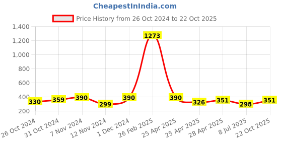 ajio.com rapl Men Sleeveless Vest rapl Price History Graph from 26 Oct 2024 to 22 Oct 2025