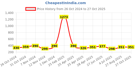 ajio.com rapl Men Sleeveless Vest rapl Price History Graph from 26 Oct 2024 to 26 Oct 2025