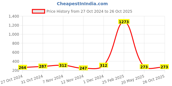 ajio.com rapl Men Sleeveless Vest rapl Price History Graph from 27 Oct 2024 to 25 Oct 2025