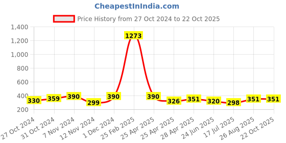 ajio.com rapl Men Sleeveless Vest rapl Price History Graph from 27 Oct 2024 to 21 Oct 2025