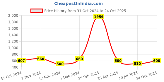 ajio.com rapl Men Sleeveless Vest rapl Price History Graph from 31 Oct 2024 to 24 Oct 2025