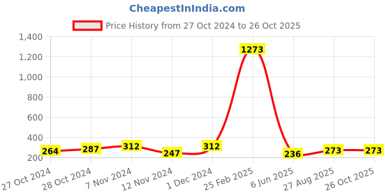 ajio.com rapl Men Sleeveless Vest rapl Price History Graph from 27 Oct 2024 to 25 Oct 2025