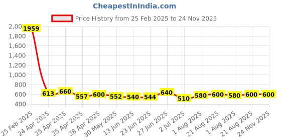 ajio.com rapl Men Sleeveless Vest rapl Price History Graph from 25 Feb 2025 to 24 Nov 2025