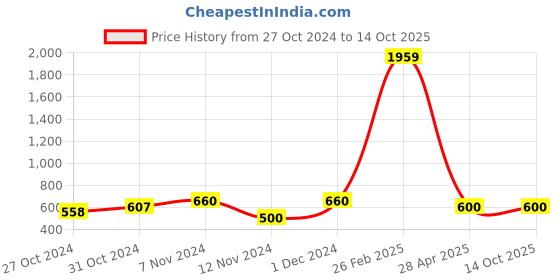 ajio.com rapl Pack of 2 Men Sleeveless Vests rapl Price History Graph from 27 Oct 2024 to 14 Oct 2025